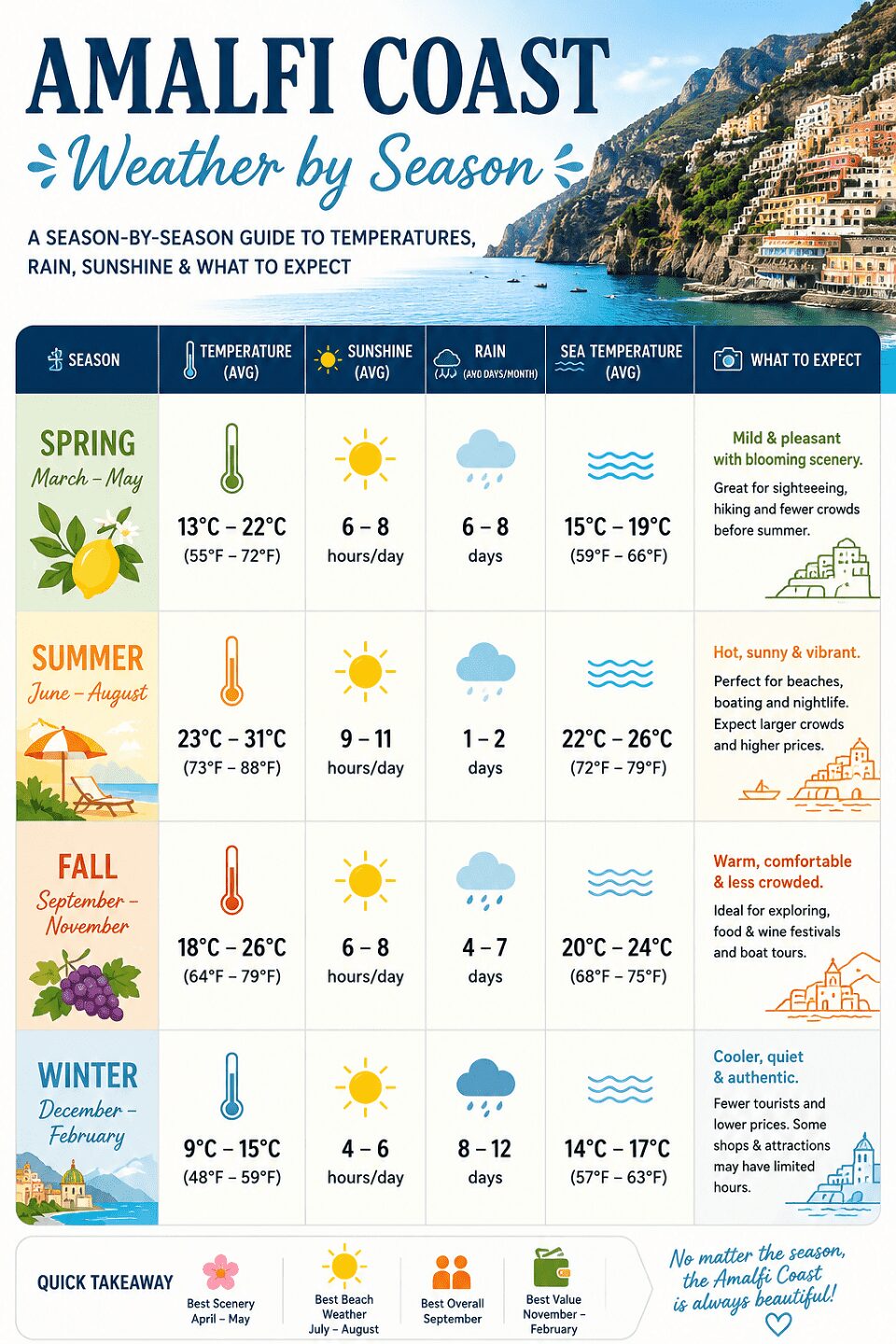 Amalfi Coast Weather by Season